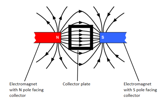 Simplified schematic of the electrospinning setup with electromagnets creating a magnetic field.