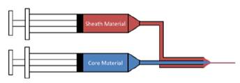 Schematic depicting the extrusion of polymer fibers with a magnetic core