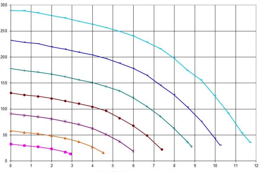 Line graph showing head vs flow in heart with synchronization device at various speeds