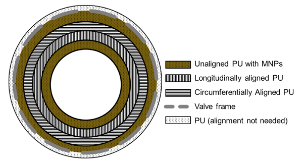 Cross section of multi-layered valve design.